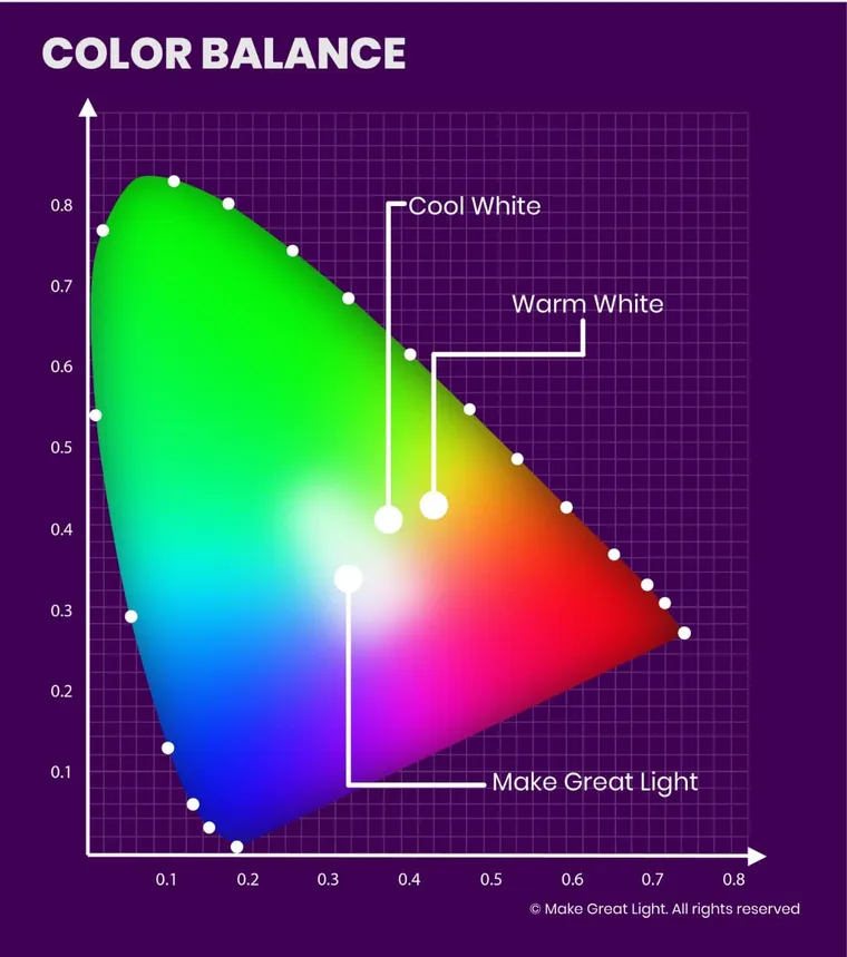 CIE chromaticity diagram showing the Black Body Locus from 2000K to 10000K