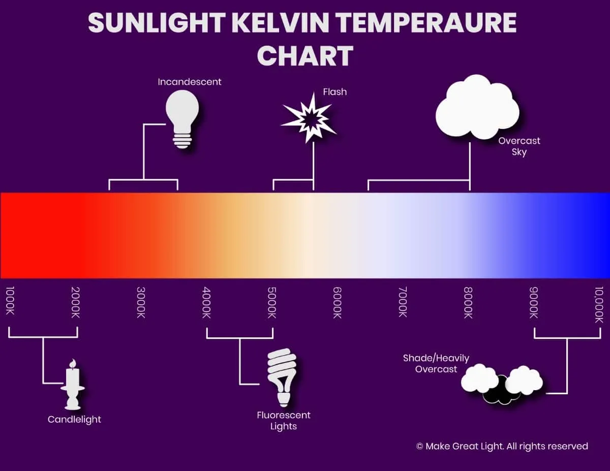 Kelvin chart: 2000K candlelight, 3500K fluorescent, 5500K noon daylight