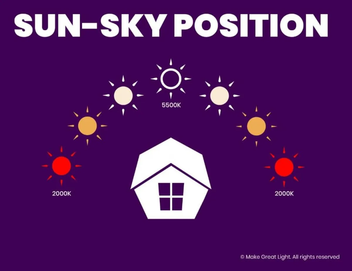 Sun-sky chart: sunlight color shifts from 2000K at sunrise to 5500K at noon