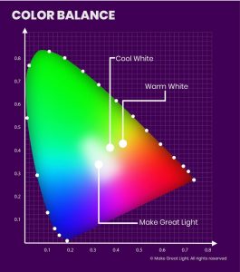 Lux Chart for Light Spectrum