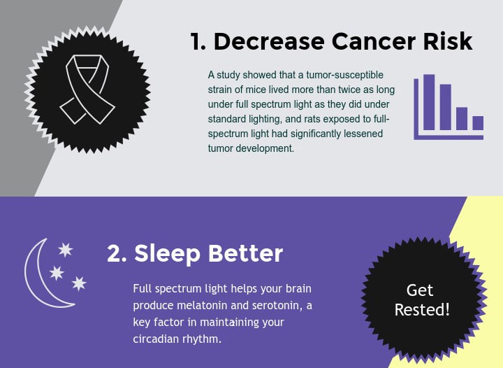 Infographic on full spectrum light