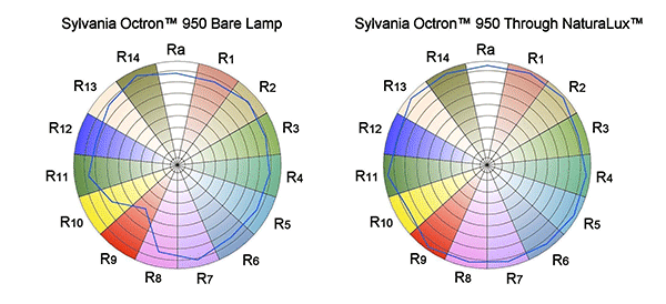 What is Full Spectrum Lighting?