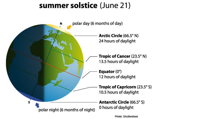 summer solstice